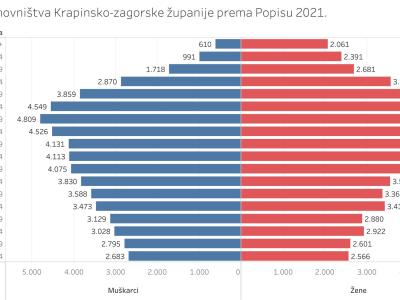 Piramida stanovništva Krapinsko-zagorske županije, Popis 2021